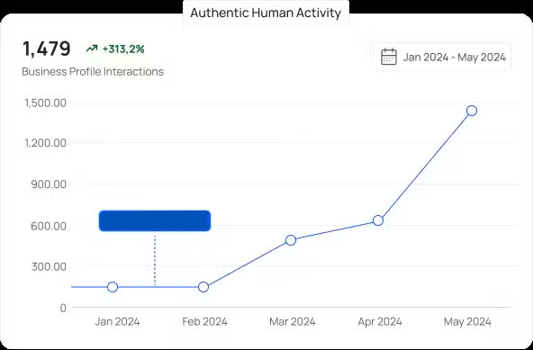 Google Business Profile interactions climbing 313% after Cognito's review and SEO system